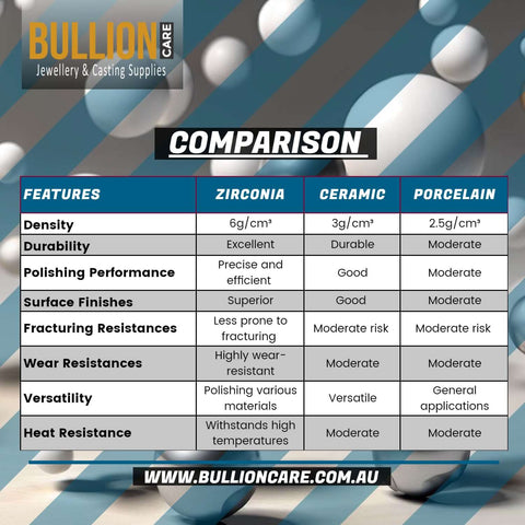 Bullioncare table showing the differences between tumbling media specifics. Zirconia showing the highest performance, Ceramic showing medium performance and Porcelain showing the lowest performance tumbling media grade.